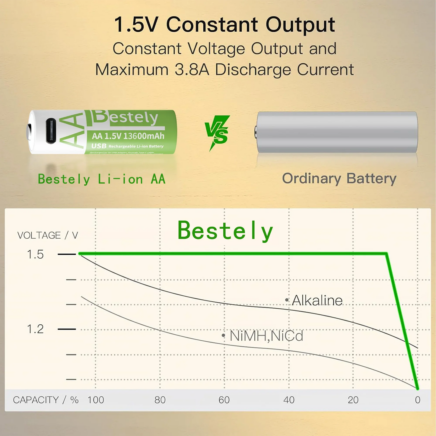 UltraCharge 1.5V Rechargeable AA Batteries (13600mAh)